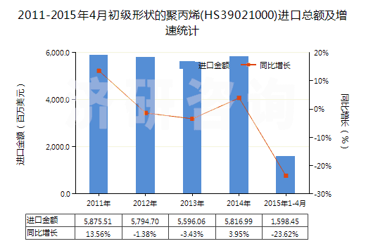2011-2015年4月初級形狀的聚丙烯(HS39021000)進(jìn)口總額及增速統(tǒng)計(jì)